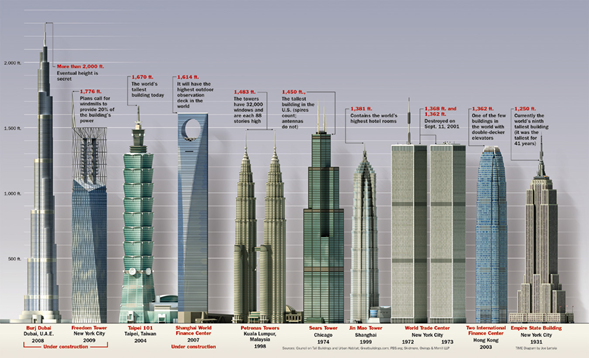 Infografía sobre los edificios más altos del mundo - Camilo Ibrahim Issa
