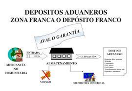 Depósito Aduanero vs. Zona Franca: Comprendiendo las Diferencias