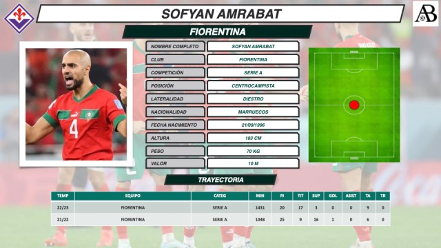Noti- deporte: Amrabat, el cerrojo de Regragui en Qatar I Análisis táctico Noti- deporte: Amrabat, el cerrojo de Regragui en Qatar I Análisis táctico