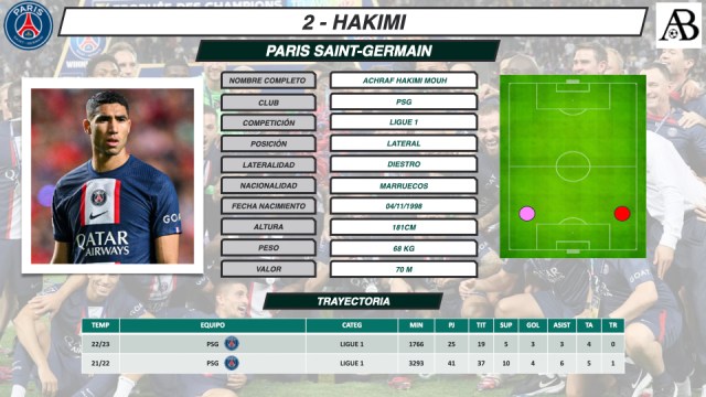 Noti- deporte: Achraf Hakimi, el Usain Bolt del PSG I An&aacute;lisis t&aacute;ctico