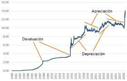 &iquest;Cu&aacute;l es la diferencia entre devaluaci&oacute;n, revaluaci&oacute;n, depreciaci&oacute;n y apreciaci&oacute;n de la moneda?