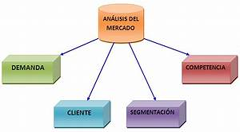 An&aacute;lisis de mercado y su influencia en la toma de decisiones empresariales: Una visi&oacute;n estrat&eacute;gica