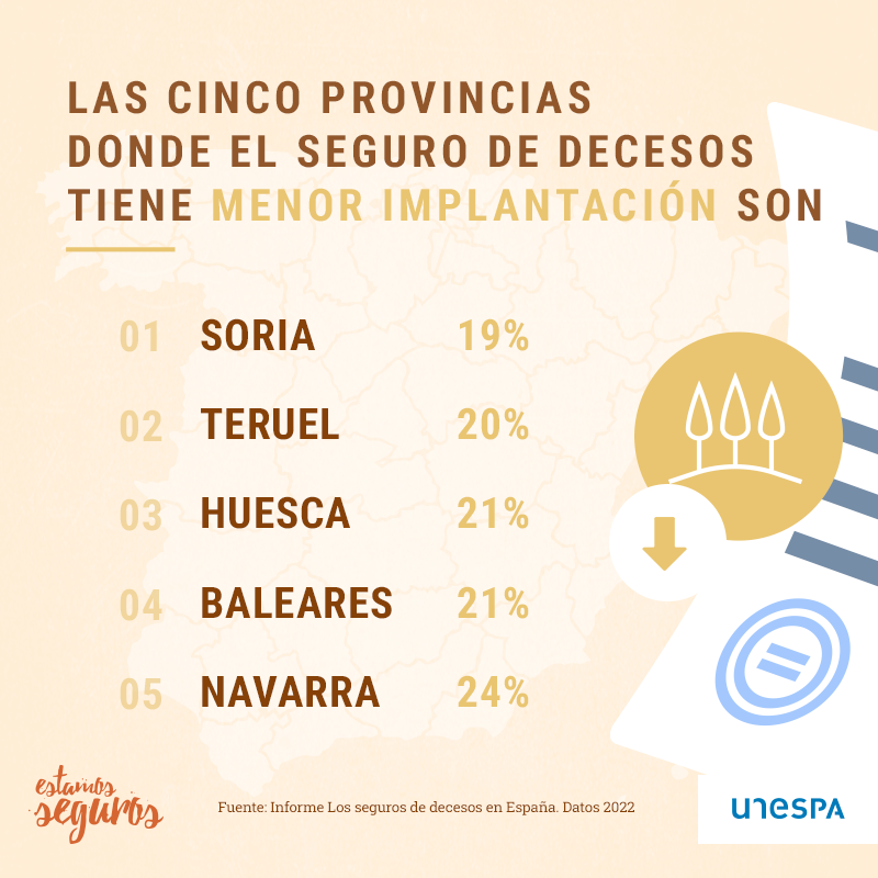 Seguros Hjalmar: Casi la mitad de los españoles tienen su sepelio asegurado