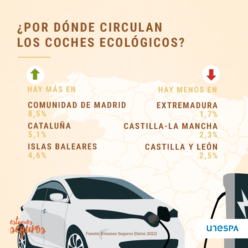 Seguros Hjalmar: España supera el millón de coches ecológicos