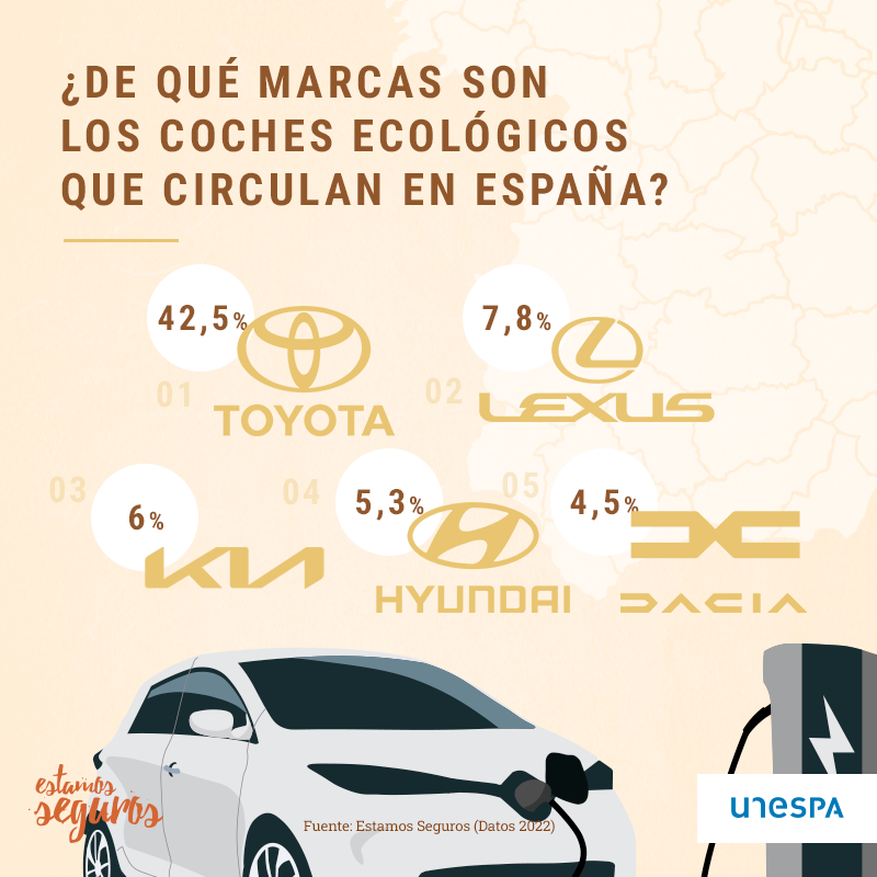 Seguros Hjalmar: España supera el millón de coches ecológicos