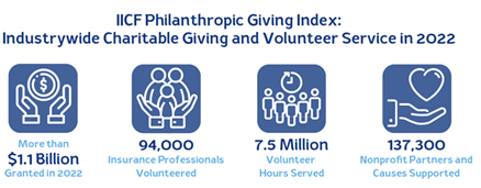 Hjalmar Jesus Gibeli Gomez: Triple-I Blog | Insurers Donated Over $1 Billion in 2022for Good Works
