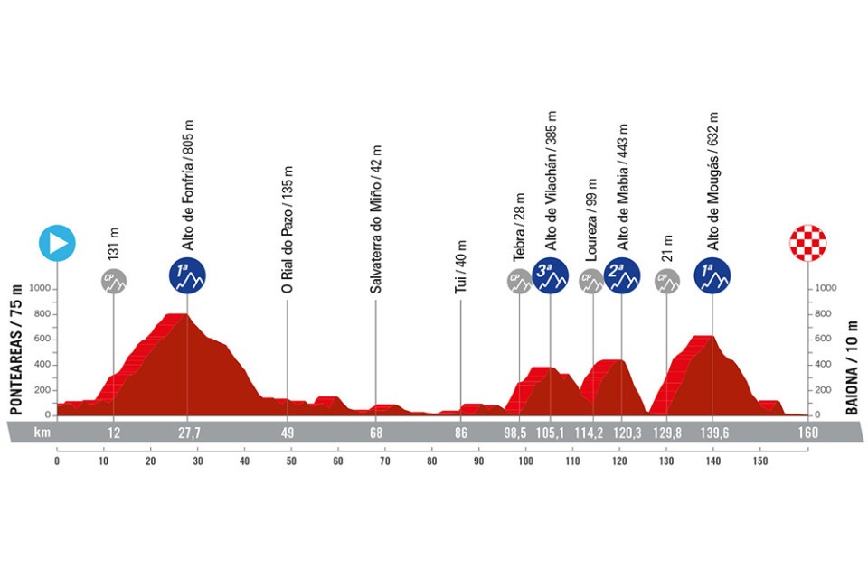 Noti- Deporte: Recorrido oficial de La Vuelta a Espa&ntilde;a 2024. Perfiles, altimetr&iacute;a y etapas m&aacute;s destacadas