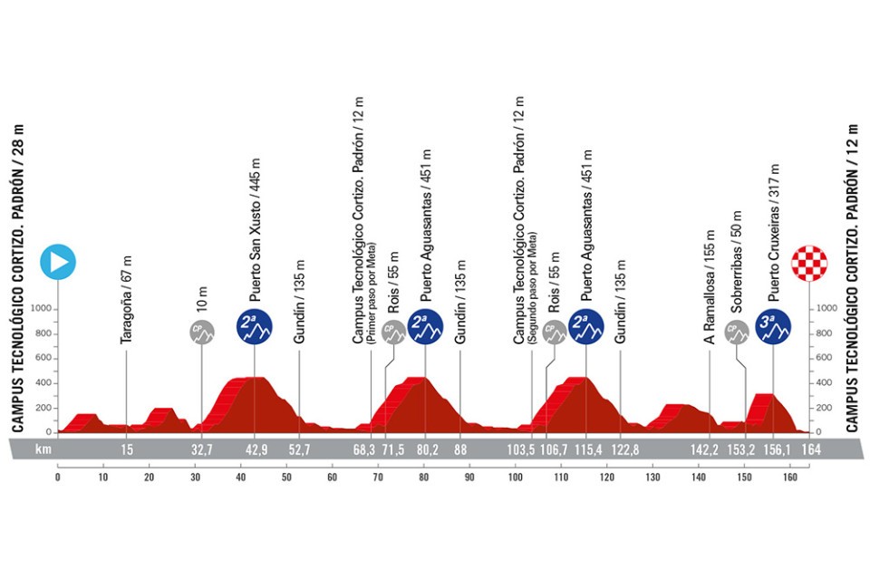 Noti- Deporte: Recorrido oficial de La Vuelta a Espa&ntilde;a 2024. Perfiles, altimetr&iacute;a y etapas m&aacute;s destacadas