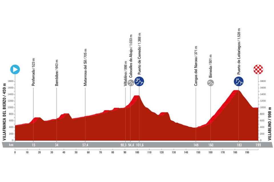 Noti- Deporte: Recorrido oficial de La Vuelta a Espa&ntilde;a 2024. Perfiles, altimetr&iacute;a y etapas m&aacute;s destacadas
