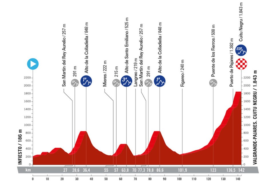Noti- Deporte: Recorrido oficial de La Vuelta a Espa&ntilde;a 2024. Perfiles, altimetr&iacute;a y etapas m&aacute;s destacadas