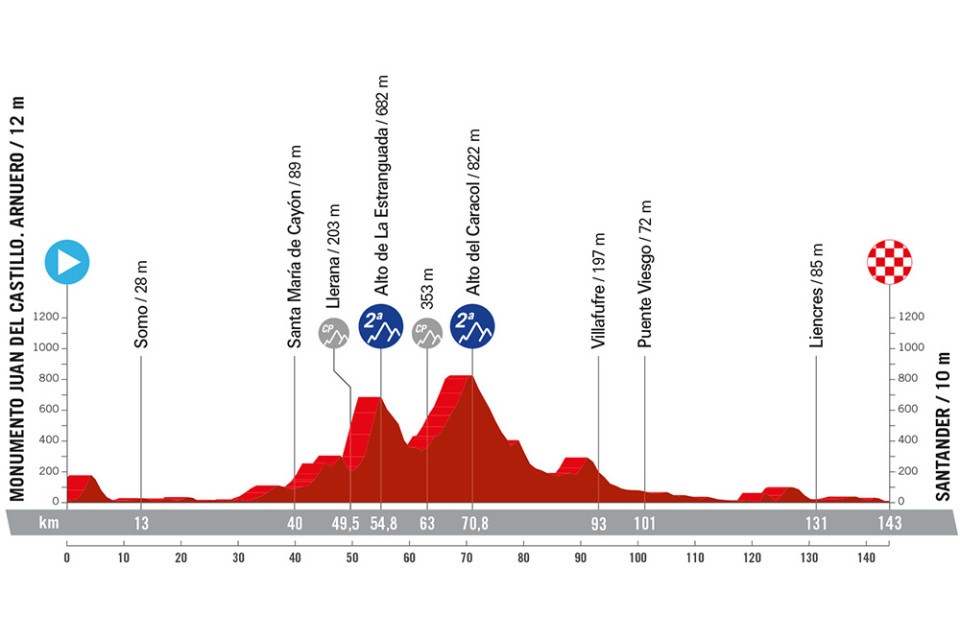 Noti- Deporte: Recorrido oficial de La Vuelta a Espa&ntilde;a 2024. Perfiles, altimetr&iacute;a y etapas m&aacute;s destacadas