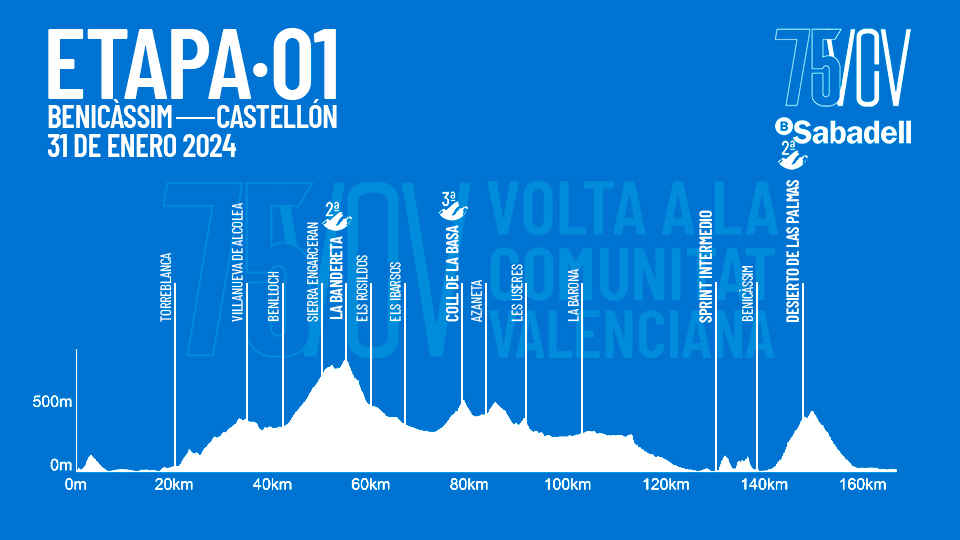 Noti- Deporte: Vuelta a la Comunidad Valenciana 2024: Recorrido, etapas y puertos destacados Noti- Deporte: Vuelta a la Comunidad Valenciana 2024: Recorrido, etapas y puertos destacados