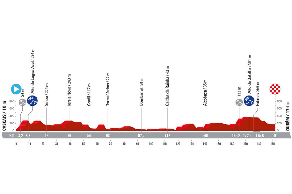 Noti- Deporte: Recorrido oficial de La Vuelta a Espa&ntilde;a 2024. Perfiles, altimetr&iacute;a y etapas m&aacute;s destacadas