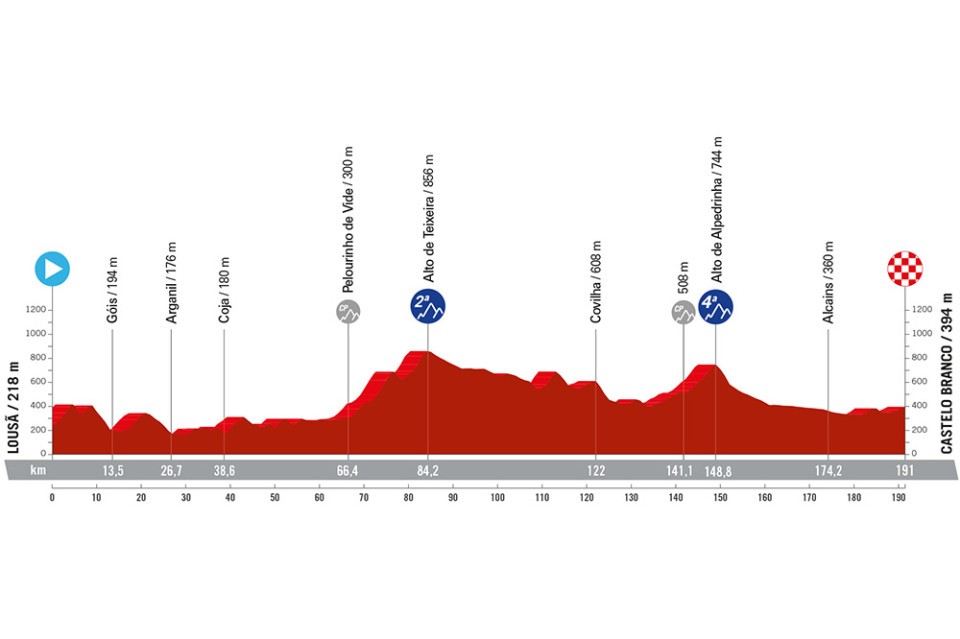 Noti- Deporte: Recorrido oficial de La Vuelta a Espa&ntilde;a 2024. Perfiles, altimetr&iacute;a y etapas m&aacute;s destacadas