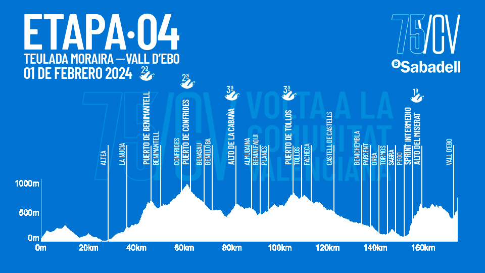 Noti- Deporte: Vuelta a la Comunidad Valenciana 2024: Recorrido, etapas y puertos destacados Noti- Deporte: Vuelta a la Comunidad Valenciana 2024: Recorrido, etapas y puertos destacados