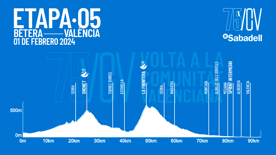 Noti- Deporte: Vuelta a la Comunidad Valenciana 2024: Recorrido, etapas y puertos destacados Noti- Deporte: Vuelta a la Comunidad Valenciana 2024: Recorrido, etapas y puertos destacados