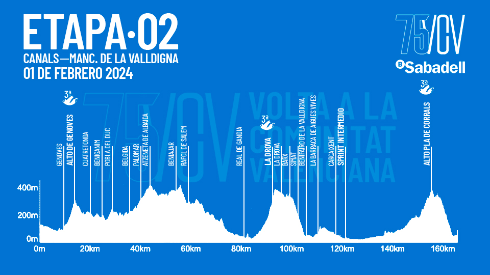 Noti- Deporte: Vuelta a la Comunidad Valenciana 2024: Recorrido, etapas y puertos destacados Noti- Deporte: Vuelta a la Comunidad Valenciana 2024: Recorrido, etapas y puertos destacados