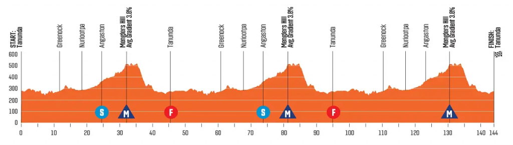 Noti- Deporte: Tour Down Under 2024. Recorrido, participación y perfiles Noti- Deporte: Tour Down Under 2024. Recorrido, participación y perfiles