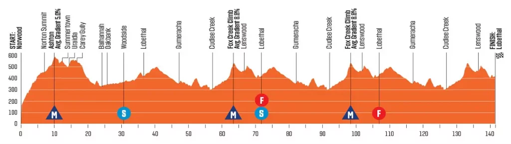 Noti- Deporte: Tour Down Under 2024. Recorrido, participación y perfiles Noti- Deporte: Tour Down Under 2024. Recorrido, participación y perfiles