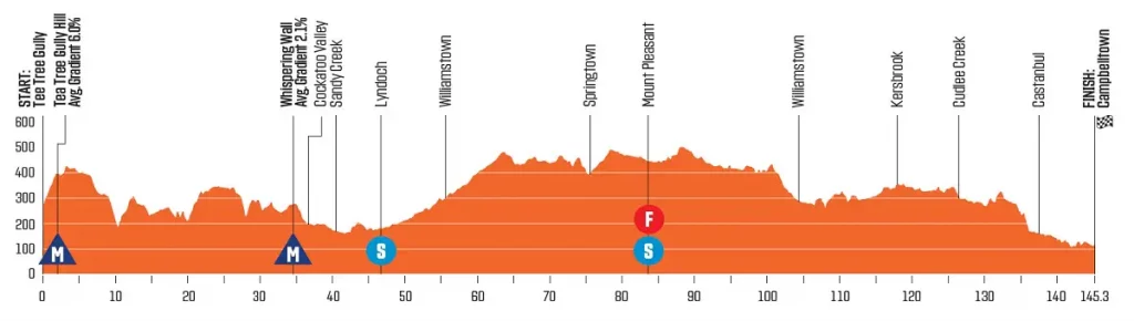 Noti- Deporte: Tour Down Under 2024. Recorrido, participación y perfiles Noti- Deporte: Tour Down Under 2024. Recorrido, participación y perfiles