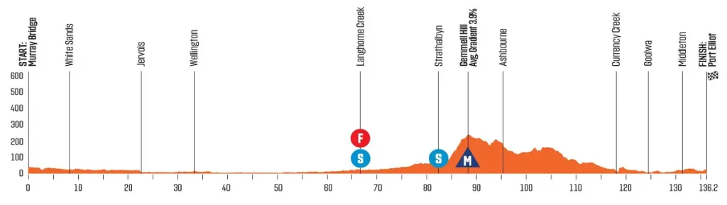 Noti- Deporte: Tour Down Under 2024. Recorrido, participación y perfiles Noti- Deporte: Tour Down Under 2024. Recorrido, participación y perfiles