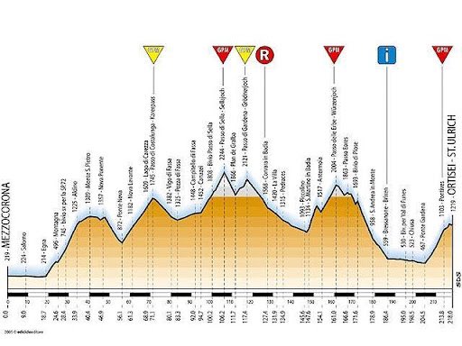 Noti- Deporte: Las 10 etapas más duras del Giro de Italia en los últimos 20 años Noti- Deporte: Las 10 etapas más duras del Giro de Italia en los últimos 20 años