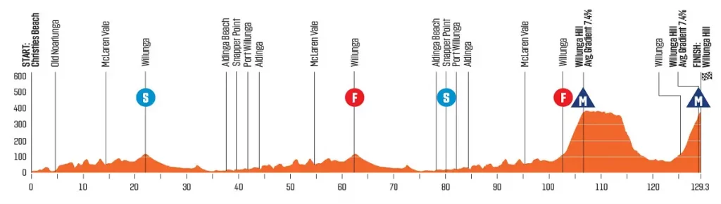 Noti- Deporte: Tour Down Under 2024. Recorrido, participación y perfiles Noti- Deporte: Tour Down Under 2024. Recorrido, participación y perfiles