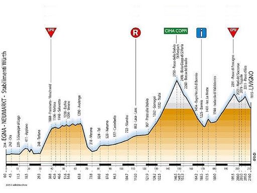 Noti- Deporte: Las 10 etapas más duras del Giro de Italia en los últimos 20 años Noti- Deporte: Las 10 etapas más duras del Giro de Italia en los últimos 20 años