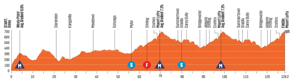 Noti- Deporte: Tour Down Under 2024. Recorrido, participación y perfiles Noti- Deporte: Tour Down Under 2024. Recorrido, participación y perfiles