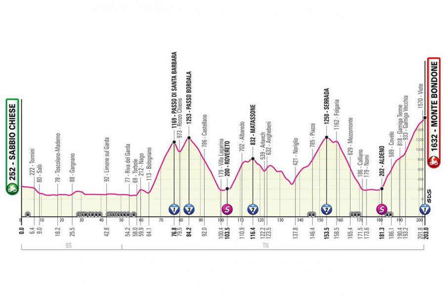 Noti- Deporte: Las 10 etapas más duras del Giro de Italia en los últimos 20 años Noti- Deporte: Las 10 etapas más duras del Giro de Italia en los últimos 20 años