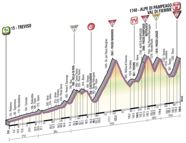 Noti- Deporte: Las 10 etapas más duras del Giro de Italia en los últimos 20 años Noti- Deporte: Las 10 etapas más duras del Giro de Italia en los últimos 20 años