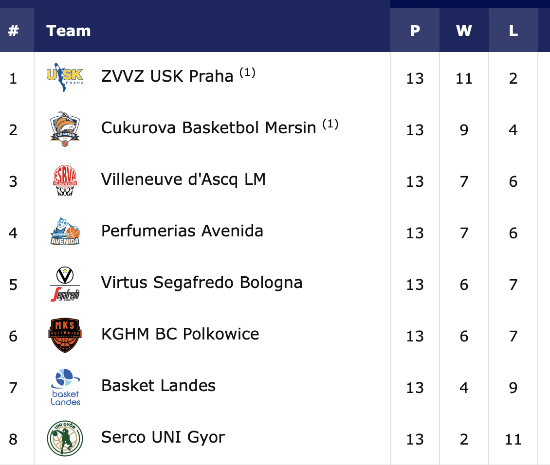 Noti- Deporte: ¿Cómo está la EuroLeague Women a falta de una jornada? Así queda todo Noti- Deporte: ¿Cómo está la EuroLeague Women a falta de una jornada? Así queda todo