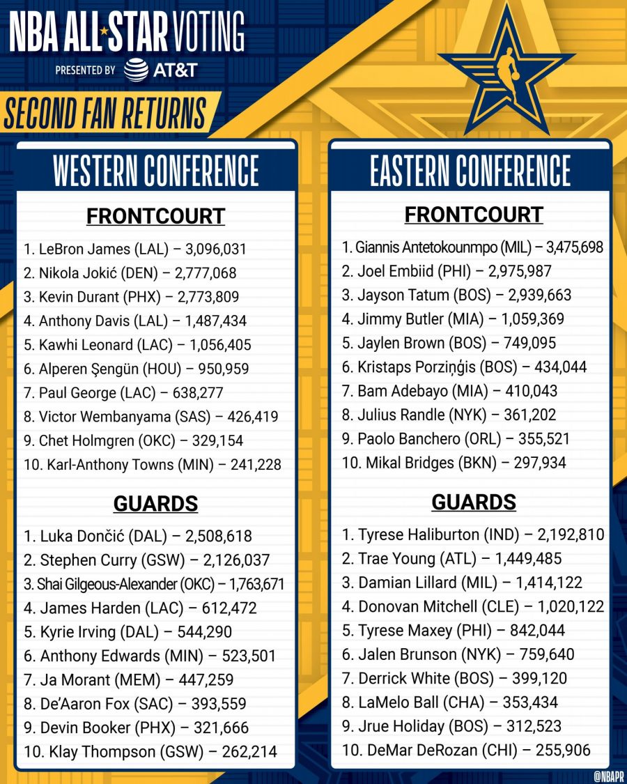 Noti- Deporte: La NBA publica la segunda ronda de votaciones populares para el All-Star