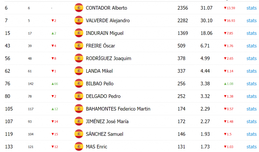 Noti- Deporte: Los diez ciclistas espa&ntilde;oles mejor valorados seg&uacute;n Pro cycling stats
