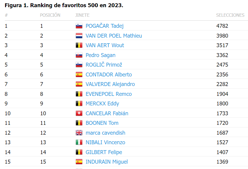 Noti- Deporte: Los diez ciclistas espa&ntilde;oles mejor valorados seg&uacute;n Pro cycling stats