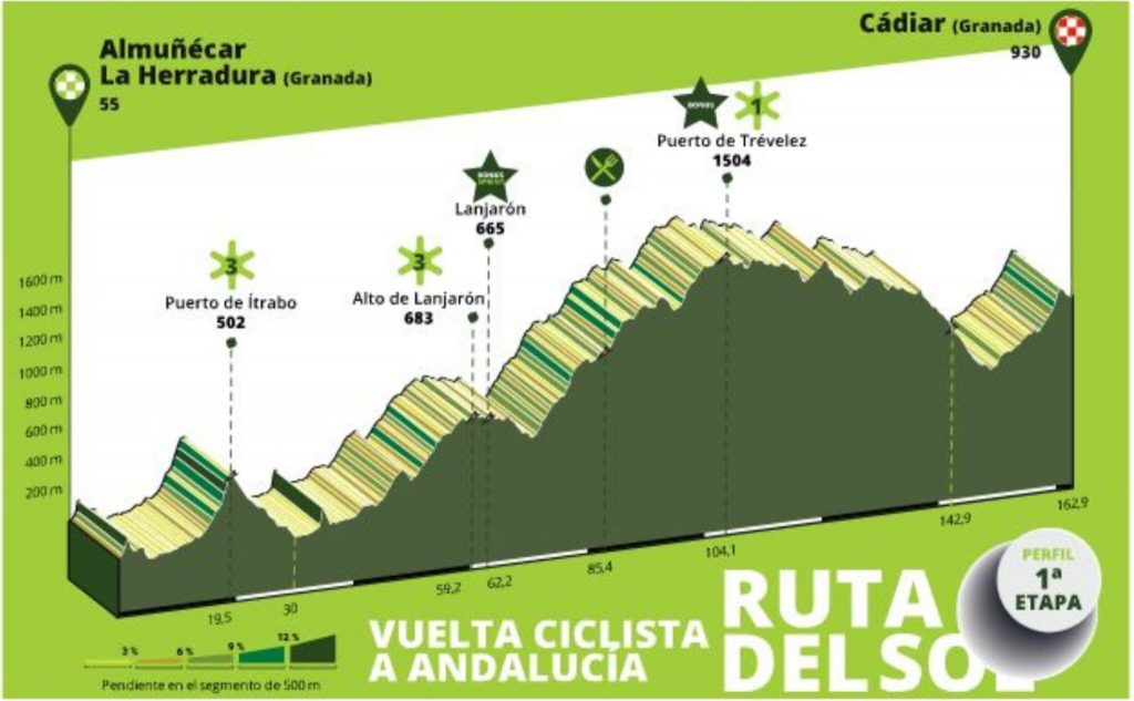 Noti- Deporte: Vuelta a Andaluc&iacute;a 2024: Etapas, participaci&oacute;n y d&oacute;nde ver con permiso de los tractores