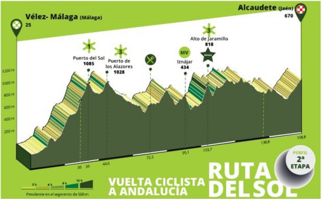 Noti- Deporte: Vuelta a Andaluc&iacute;a 2024: Etapas, participaci&oacute;n y d&oacute;nde ver con permiso de los tractores