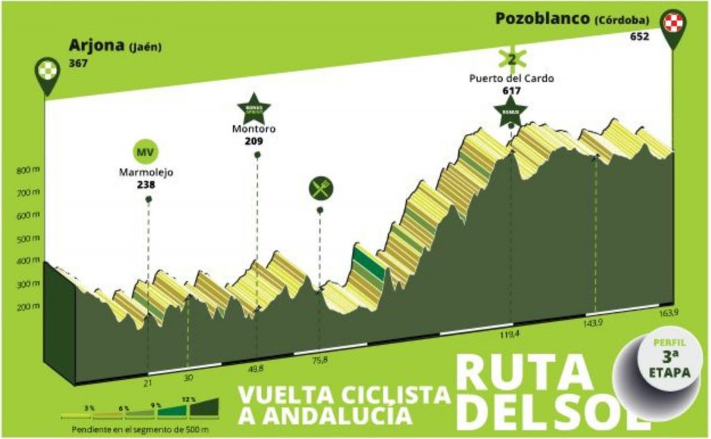 Noti- Deporte: Vuelta a Andaluc&iacute;a 2024: Etapas, participaci&oacute;n y d&oacute;nde ver con permiso de los tractores
