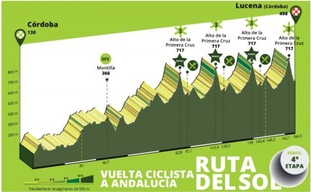 Noti- Deporte: Vuelta a Andaluc&iacute;a 2024: Etapas, participaci&oacute;n y d&oacute;nde ver con permiso de los tractores
