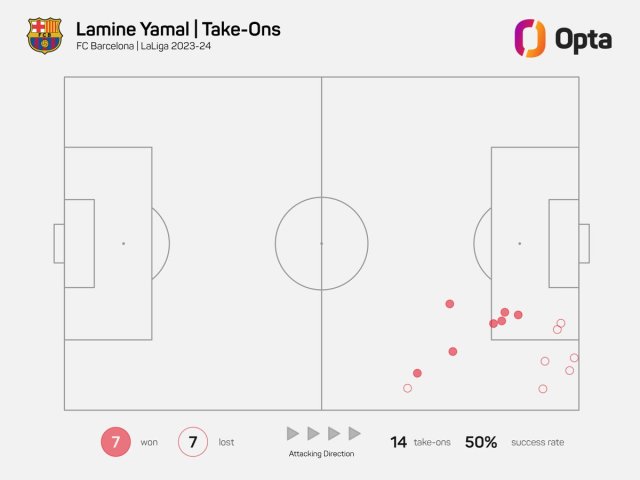 Noti- deporte: Lamine Yamal, la nueva perla de La Mas&iacute;a I An&aacute;lisis t&aacute;ctico