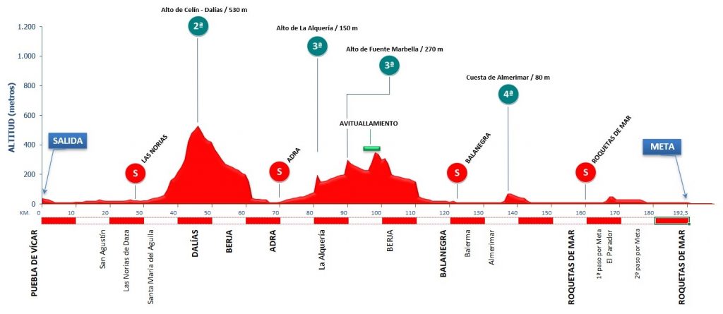 Noti- Deporte: Cl&aacute;sicas del ciclismo espa&ntilde;ol: Murcia, Almer&iacute;a y Ja&eacute;n; perfiles, participaci&oacute;n y d&oacute;nde ver en TV