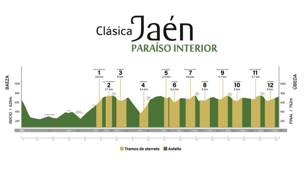 Noti- Deporte: Cl&aacute;sicas del ciclismo espa&ntilde;ol: Murcia, Almer&iacute;a y Ja&eacute;n; perfiles, participaci&oacute;n y d&oacute;nde ver en TV