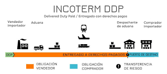 Los Incoterms m&aacute;s utilizados: Gu&iacute;a para el comercio internacional&nbsp;