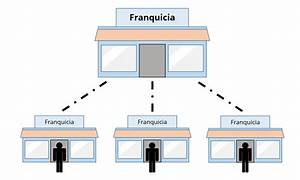 El &eacute;xito de las franquicias: Una f&oacute;rmula probada para emprendedores&nbsp;