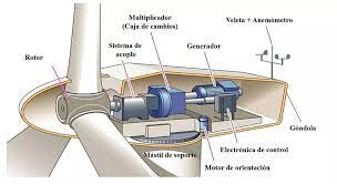 Descubriendo el Funcionamiento de un Aerogenerador: Energía Eólica en Acción Descubriendo el Funcionamiento de un Aerogenerador: Energía Eólica en Acción