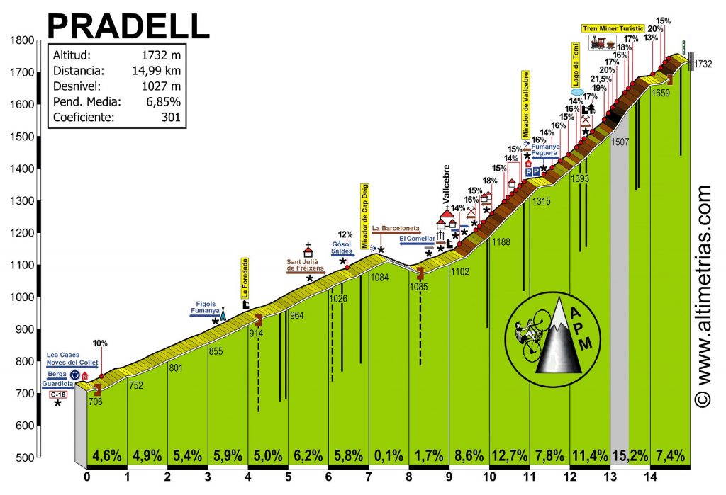 Noti- Deporte: Coll de Pradell, el coloso que debuta en el ciclismo profesional gracias a la Volta a Catalunya