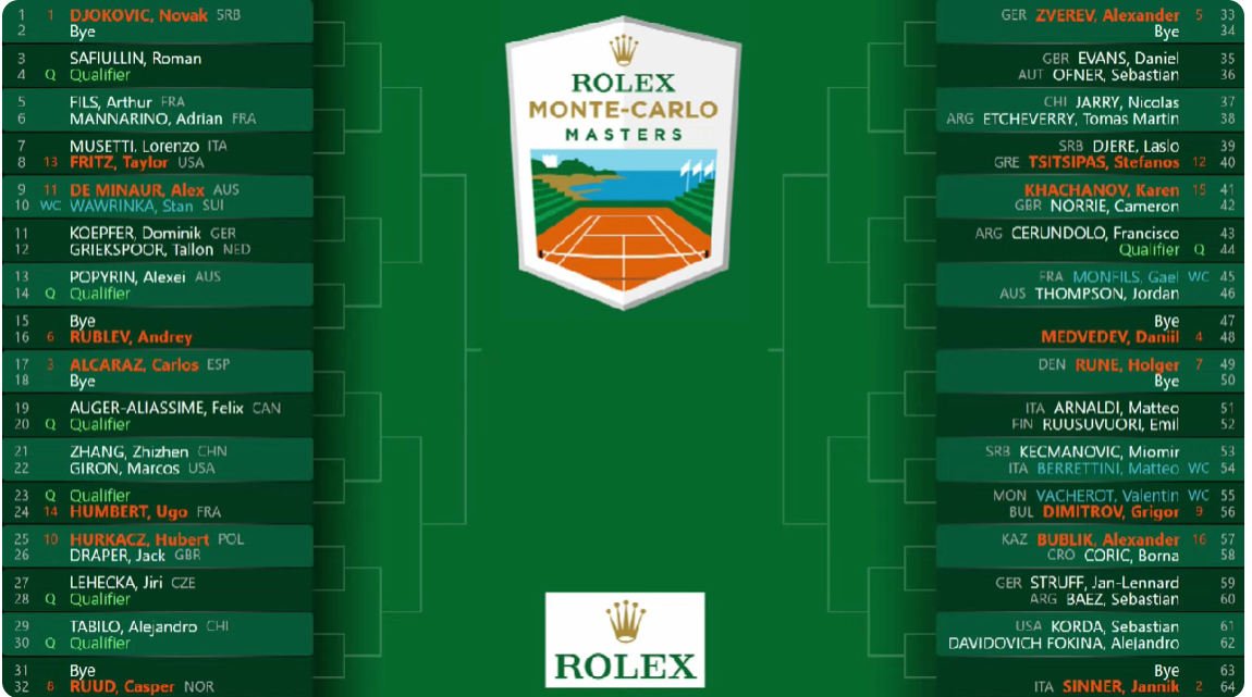 Noti-Deporte: ATP Montecarlo 2024. An&aacute;lisis del cuadro: Alcaraz y Djokovic pueden cruzarse antes de la final