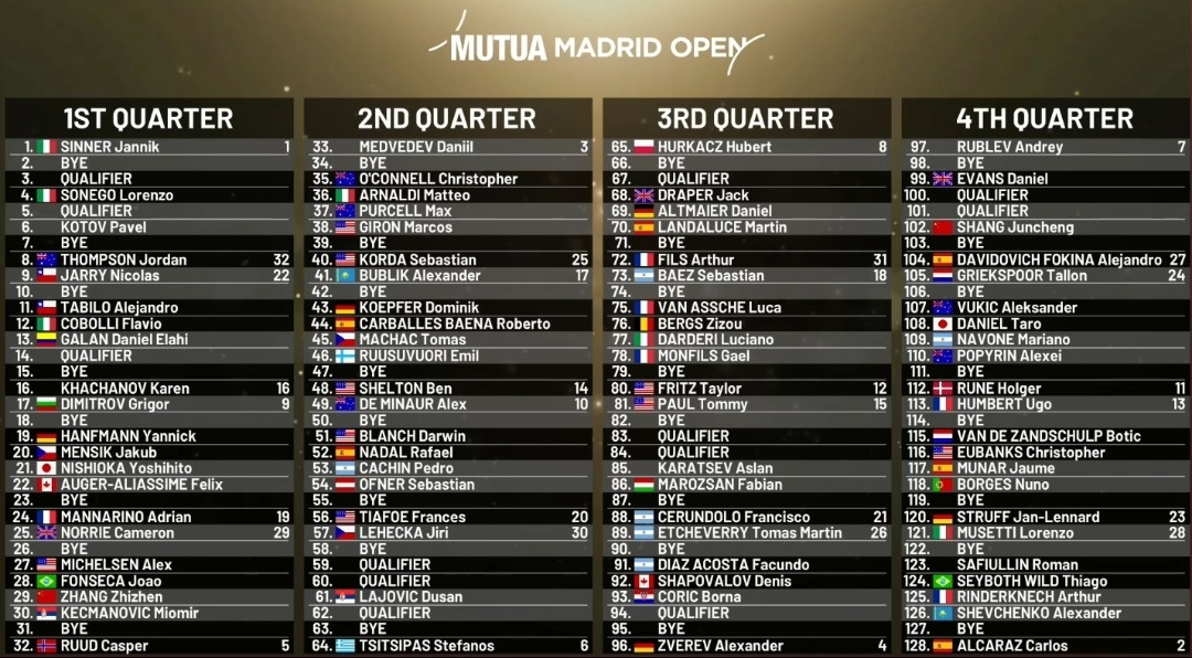 Noti-Deporte: An&aacute;lisis cuadro ATP Mutua Madrid Open 2024 Alcaraz Nadal