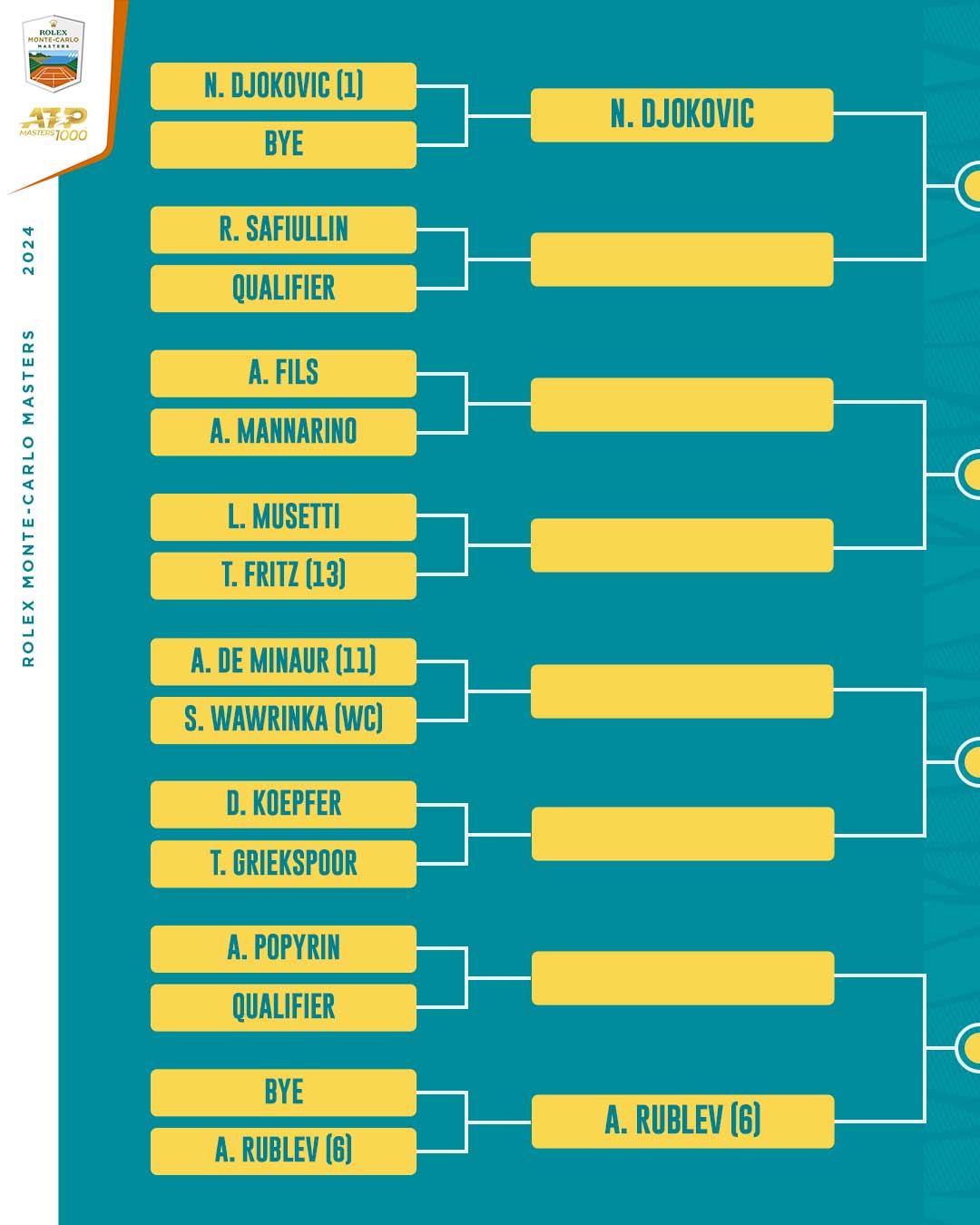 Noti-Deporte: ATP Montecarlo 2024. An&aacute;lisis del cuadro: Alcaraz y Djokovic pueden cruzarse antes de la final