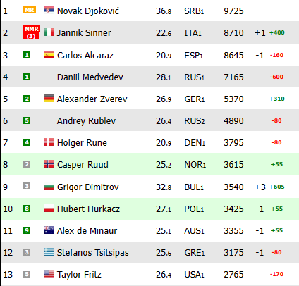 Noti-Deporte: Así queda el Ranking ATP después del Miami Open 2024 Noti-Deporte: Así queda el Ranking ATP después del Miami Open 2024